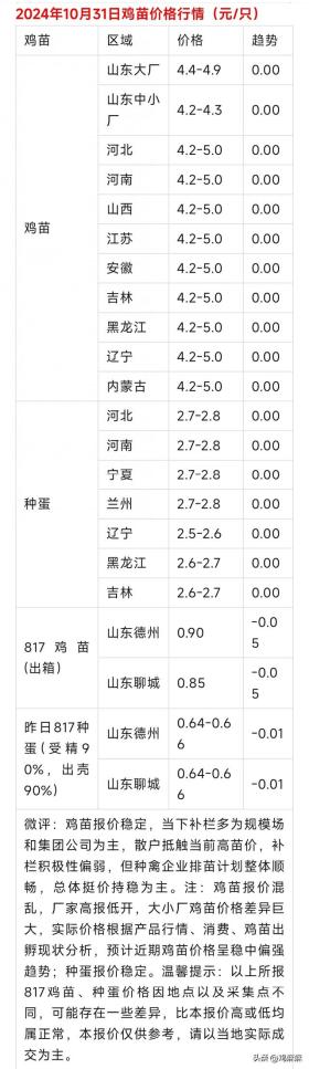 2024年10月31日，各地区【肉鸡价格，鸡苗价格】行情参考！ 